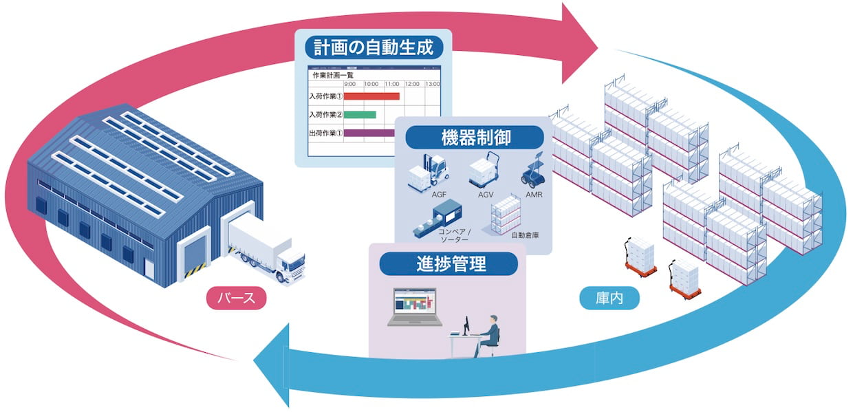 バース管理システムと連携し、入出庫作業計画と機器制御を自動化する「LogiPull WES」のイメージ