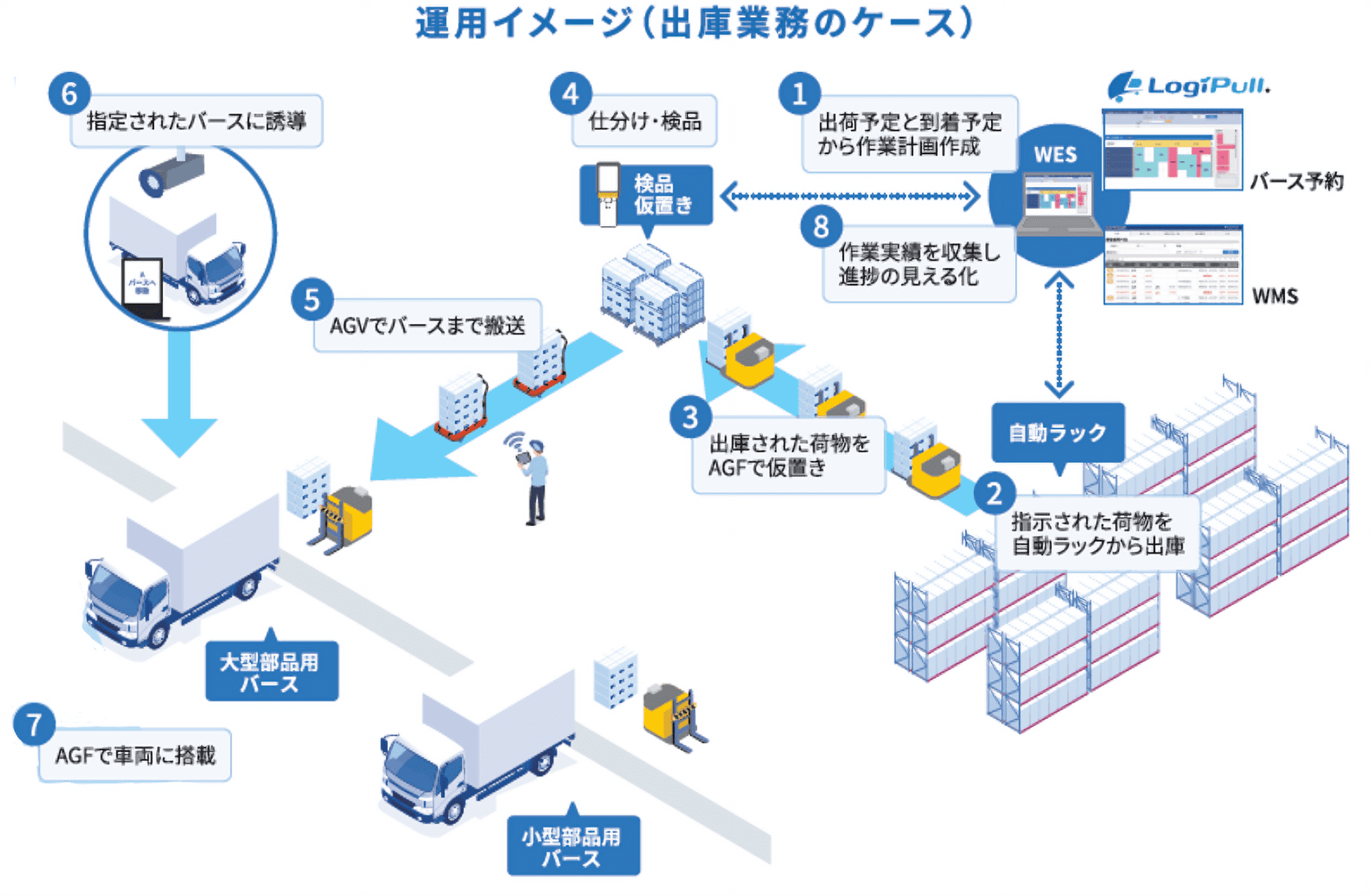 「LogiPull WES」と「LogiPull バース管理システム」を活用した出庫業務の効率化イメージ