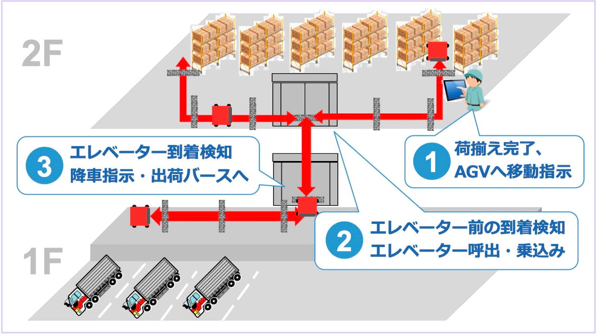 AGVとエレベーターを連携させた導入事例