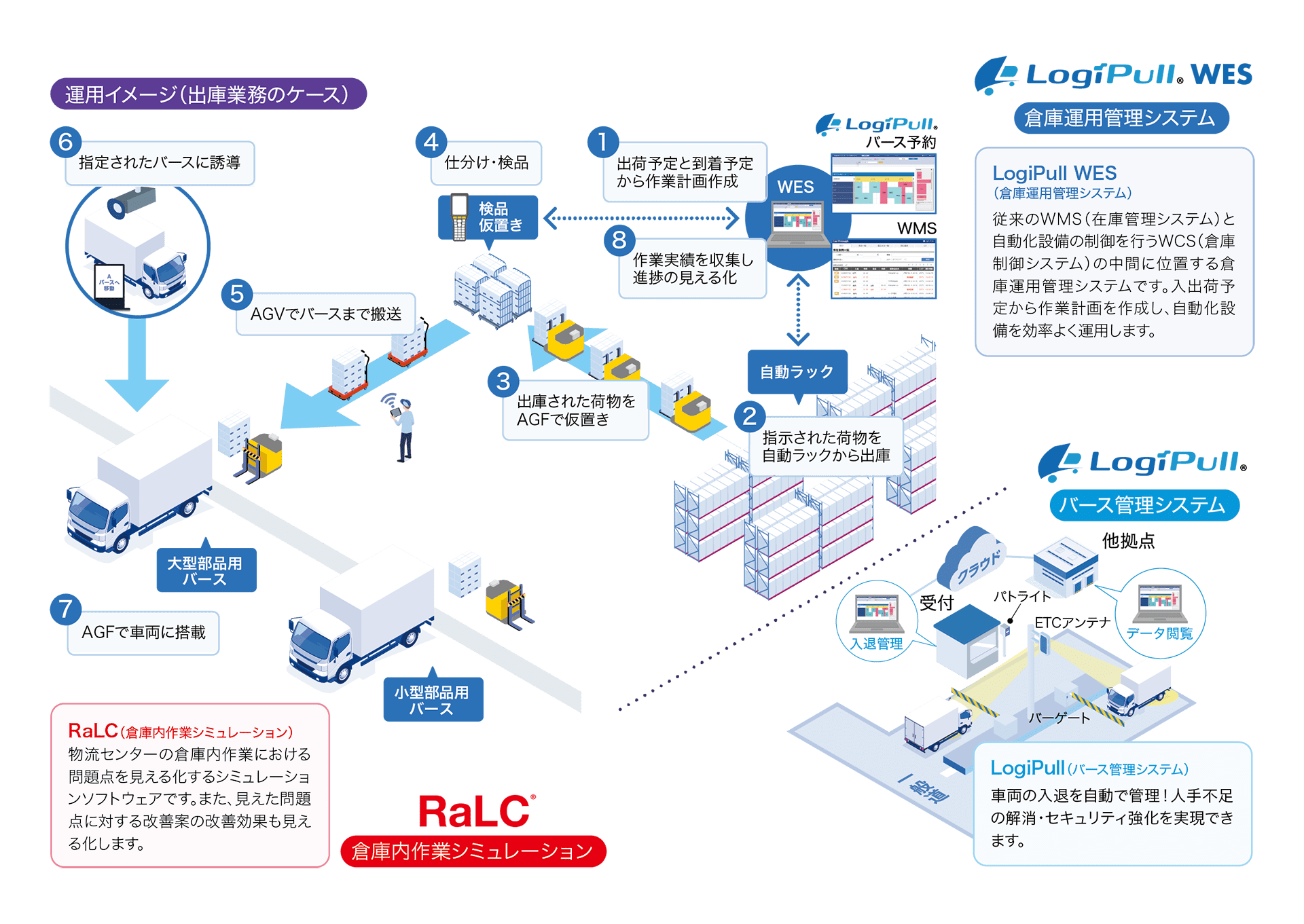 LogiPull.WES 倉庫運用管理システム 運用イメージ（出庫業務のケース）図