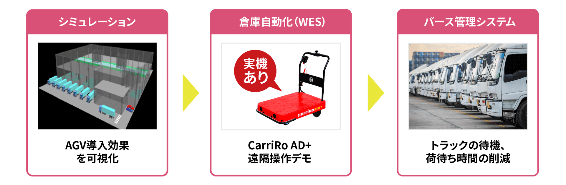 シミュレーション：AGV導入効果を可視化　倉庫自動化（WES）：CarriRo AD+ 遠隔操作デモ　バース管理システム：トラックの待機、荷待ち時間の削減