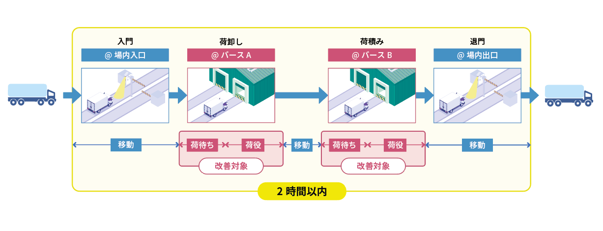 荷待ち・荷役作業等時間原則2時間以内ルール図